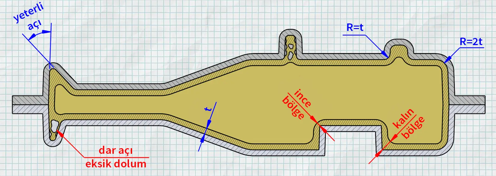 Rotasyonda geçişler ve köşeler