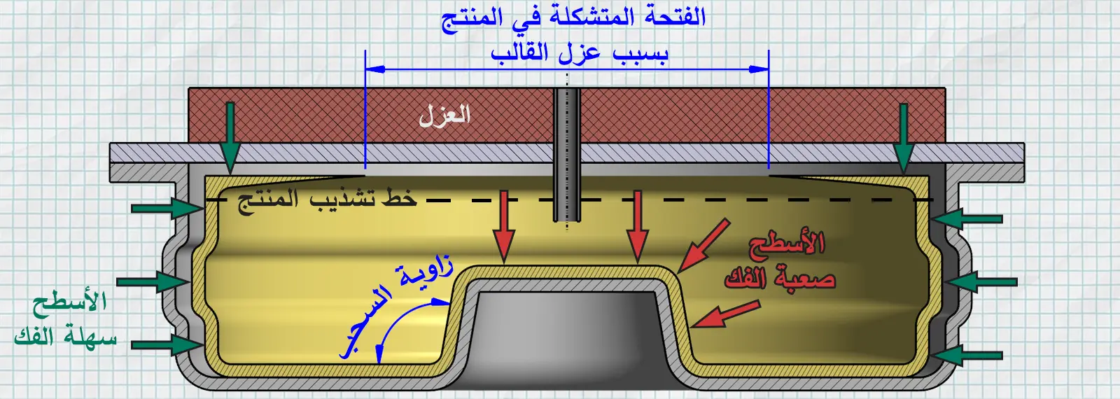 منطق الخروج من القالب والقلوب في القولبة الدورانية