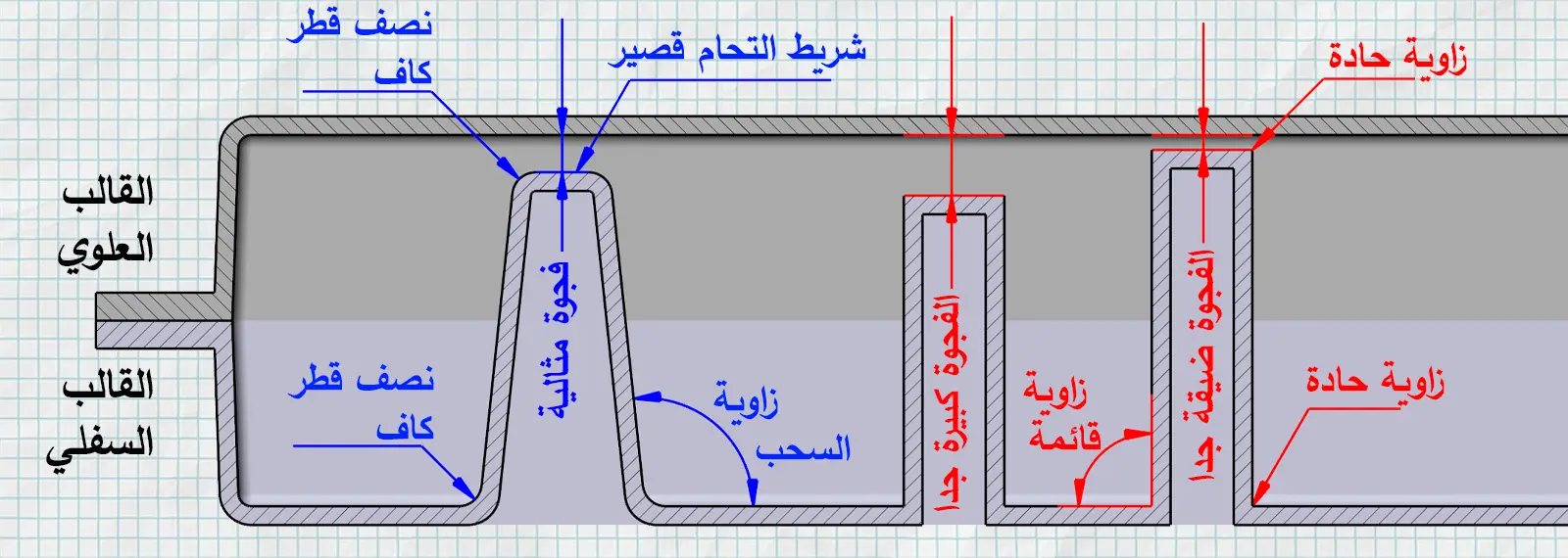 الروابط الداخلية في المنتجات مزدوجة الجدار