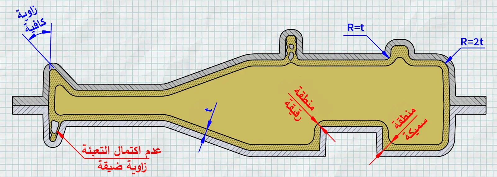الانتقالات والزوايا في القولبة الدورانية