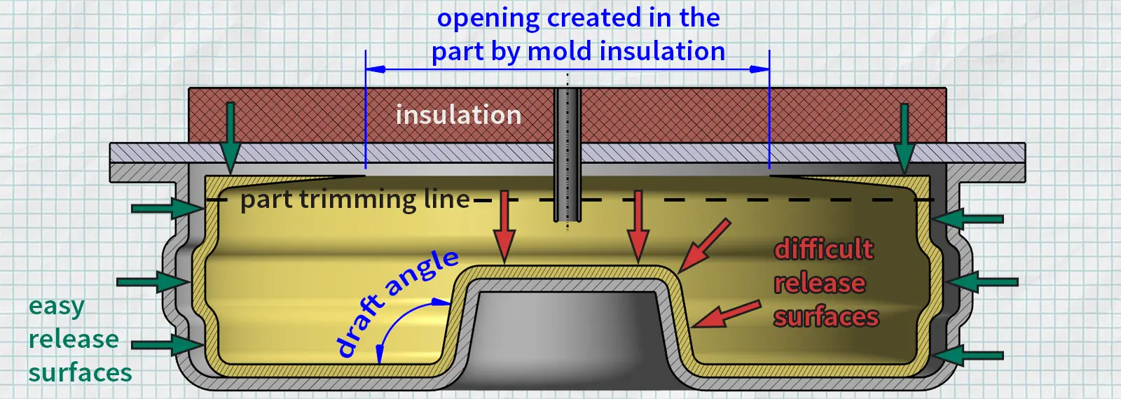 Demolding and core logic in rotomolding