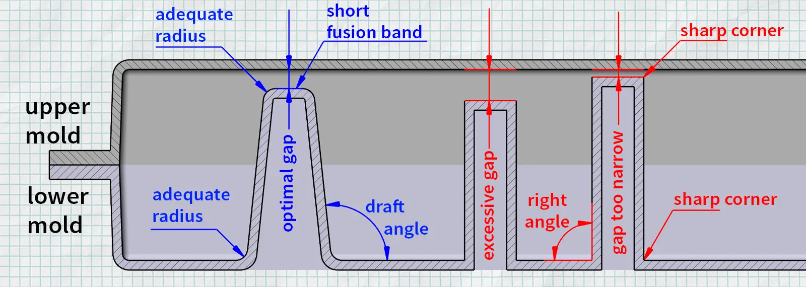 Kiss-Offs in Double-Wall Parts