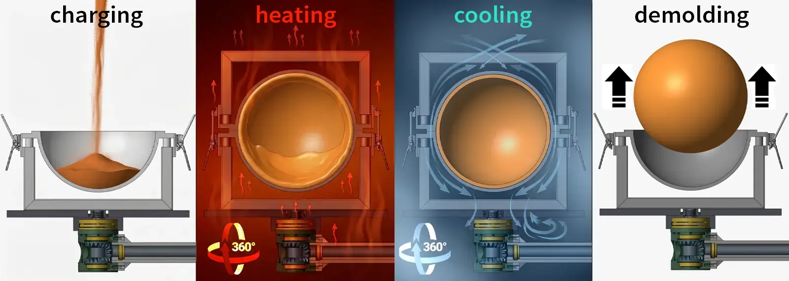 Rotational molding process steps