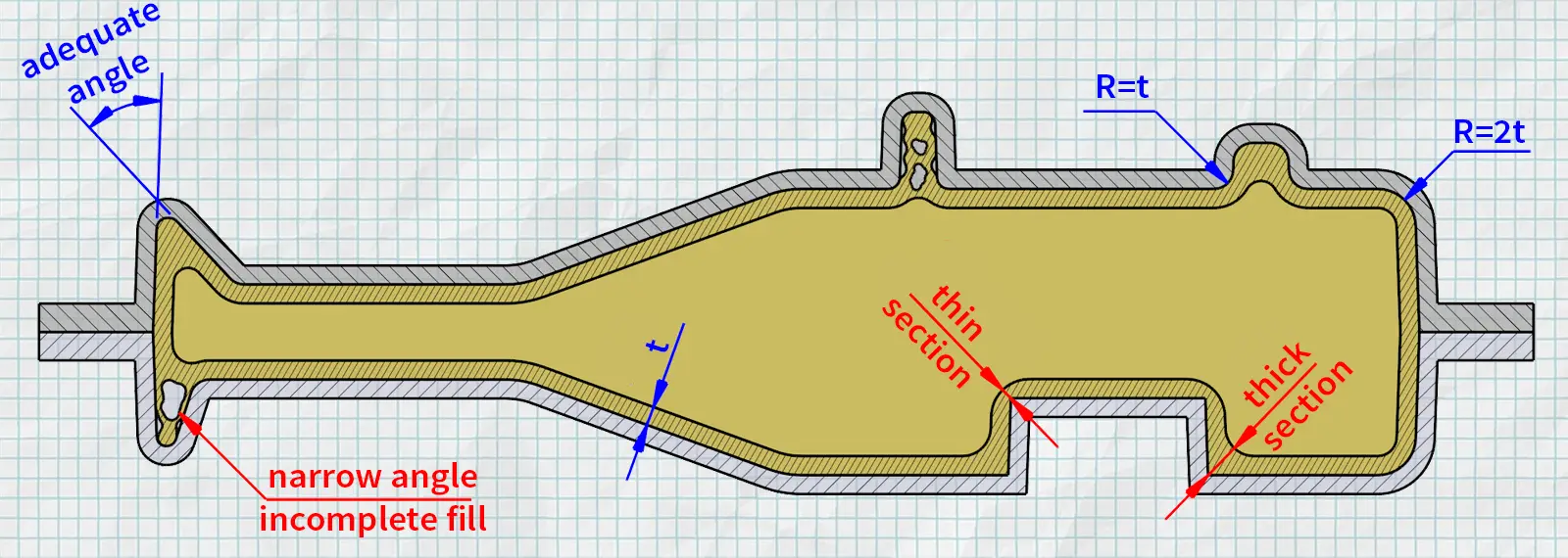 Transitions and corners in rotomolding